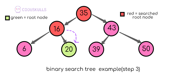 searching a node in a binary search tree