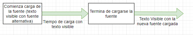 Comportamiento de carga de fuentes con swap