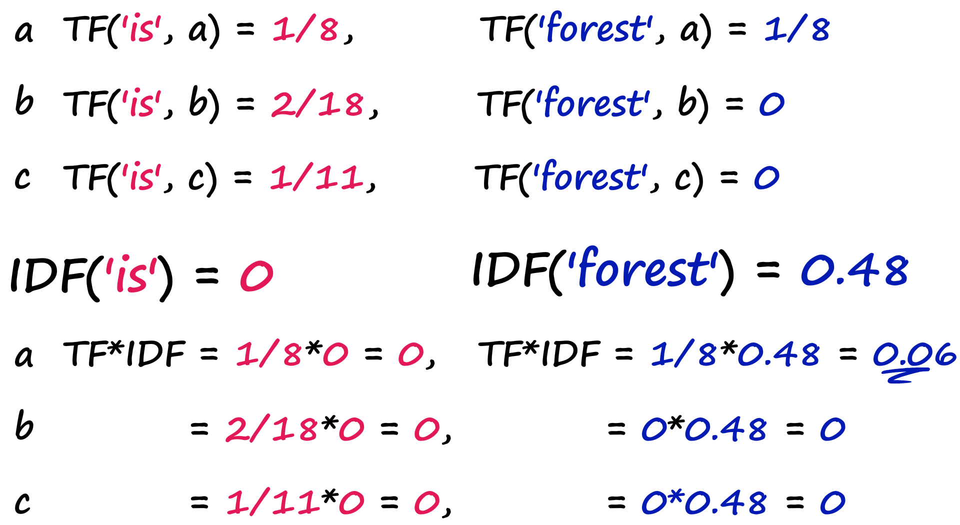 We calculate the TF(‘is’, D) and TF(‘forest’, D) scores for docs a, b, and c.