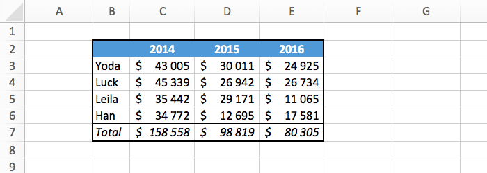 a table containing numbers split by year