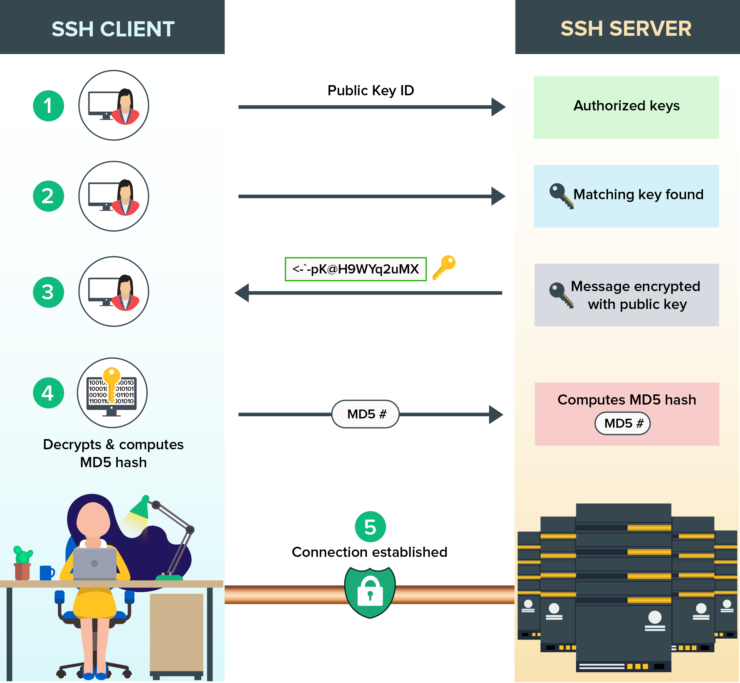 Fonctionnement d'une clé SSH