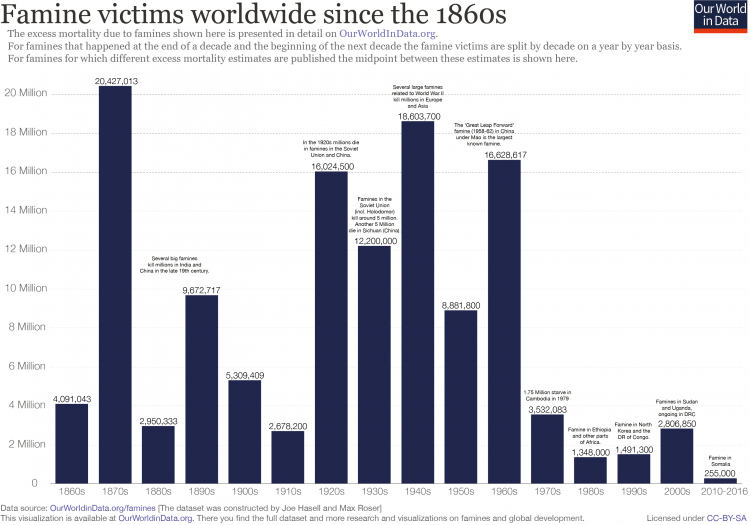 Famines - Our World In Data