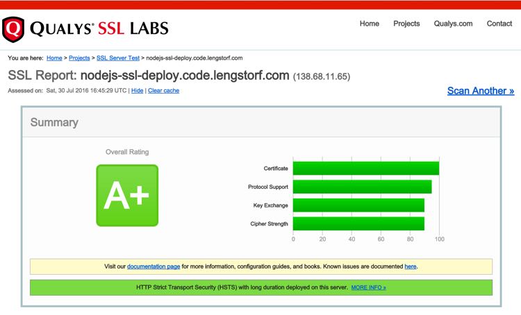 A+ rating on Qualys SSL Labs report.