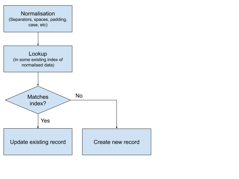 Flow-chart of the process for simple lookup of identifiers against an existing index to determine whether an entity is already held in said index. The process is normalisation, lookup, matching against the index and then either updating an existing record or creating a new one, depending on whether it's found in the index.