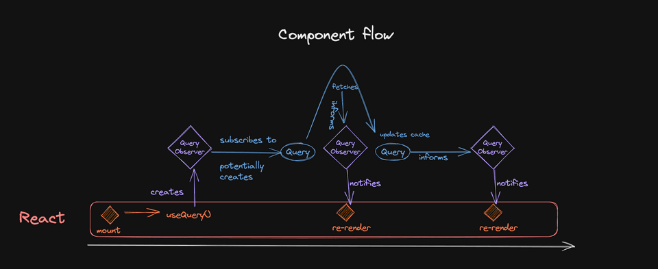 flow from component mounting over fetching data to rendering it