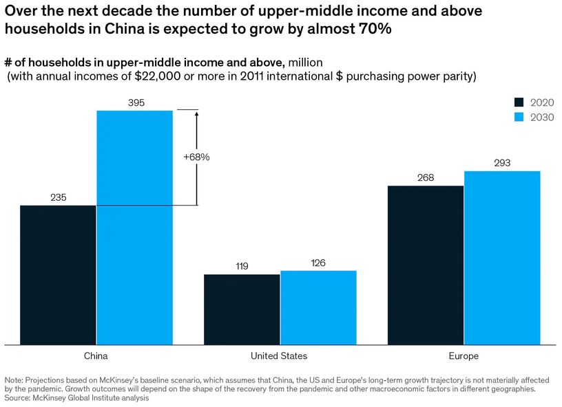 Over the next decade the number of upper-middle income and above households in China is expected to grow by almost 70%
