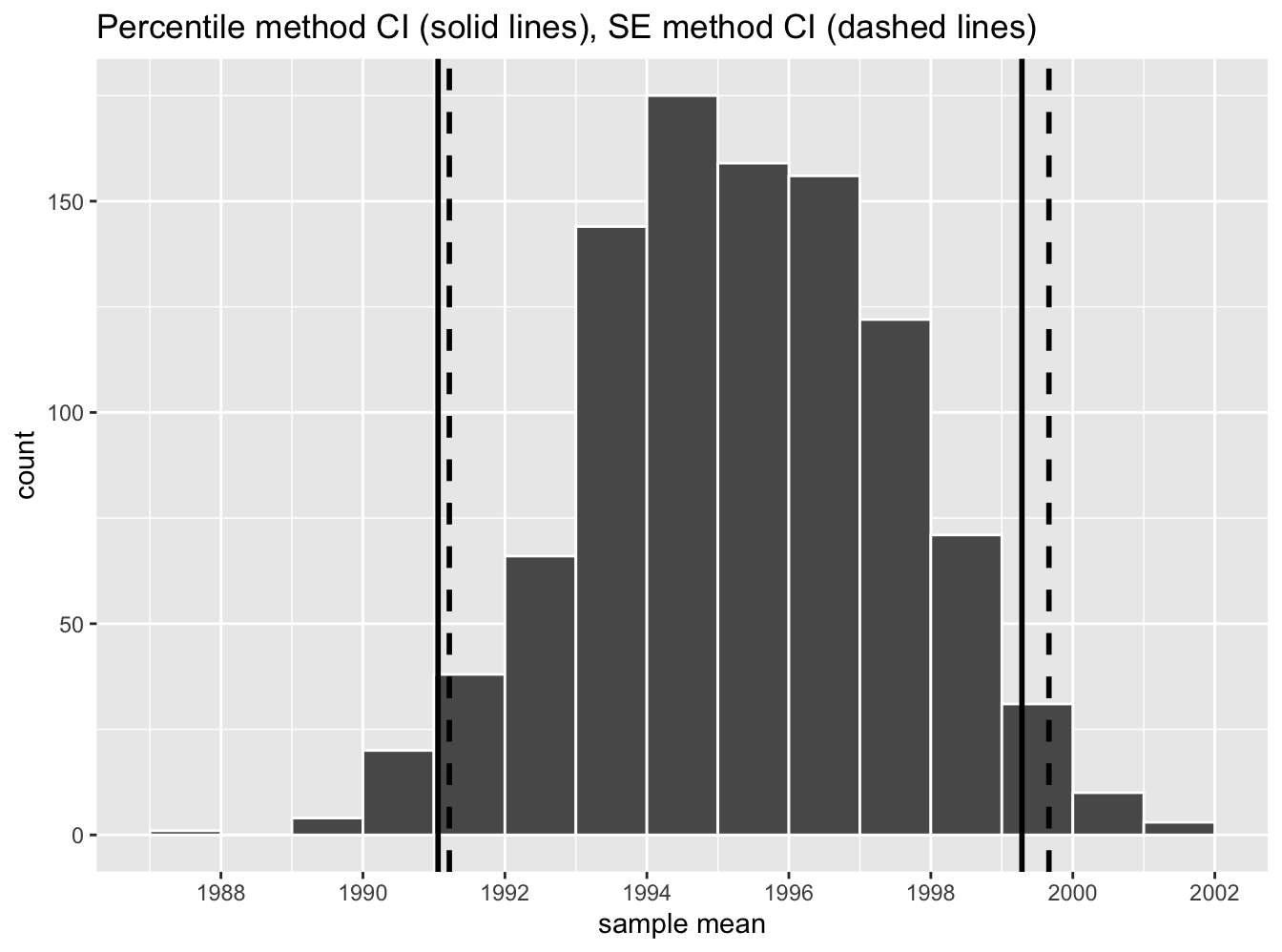 Bootstrapping Intervals ... and Confidence 8 Chapter