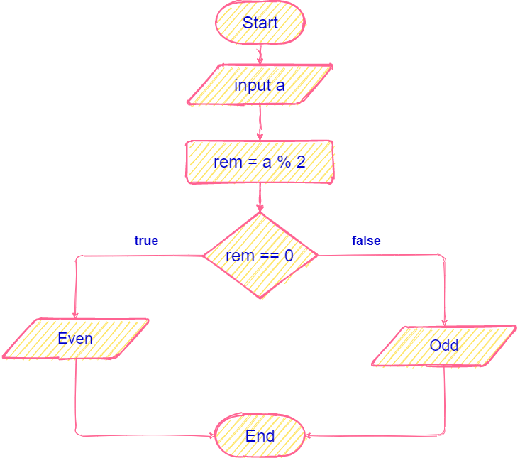 Odd Number Flowchart