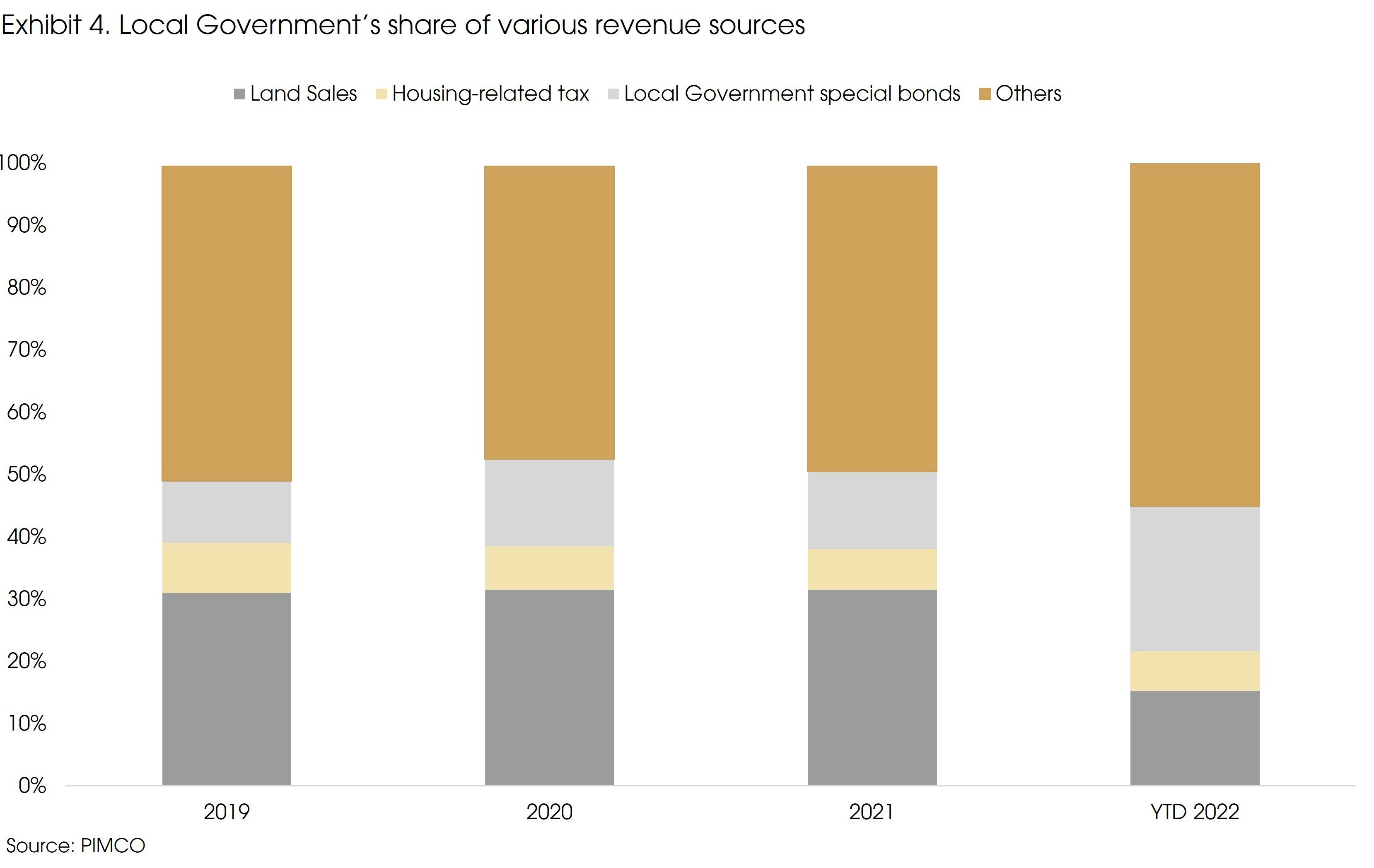 Exhibit 4 Local Governments Share of Various Revenue Sources