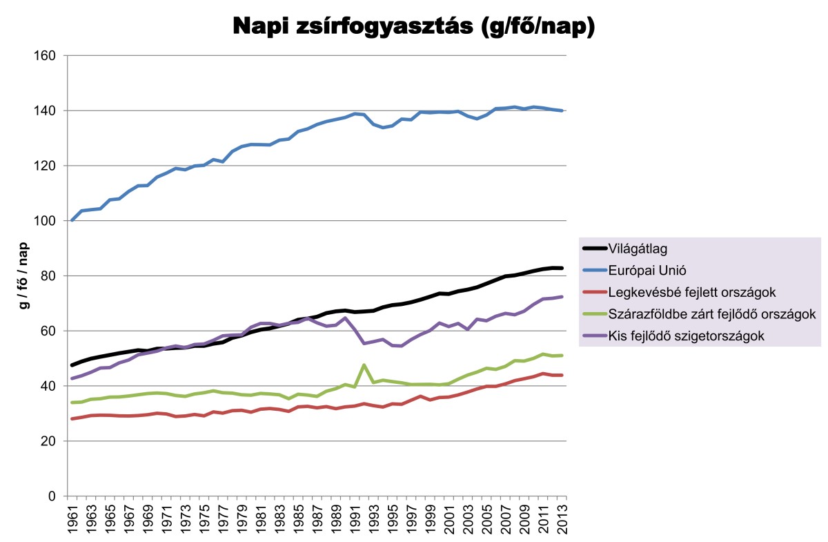 4. ábra: A különböző fejlettségű országcsoportok egy főre eső napi átlagos zsírfogyasztása (g/fő/nap) alakulása 1961-2013 között