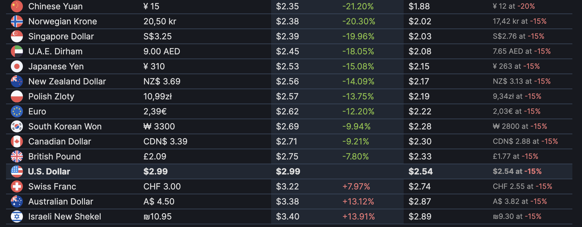 Steam Regional Prices