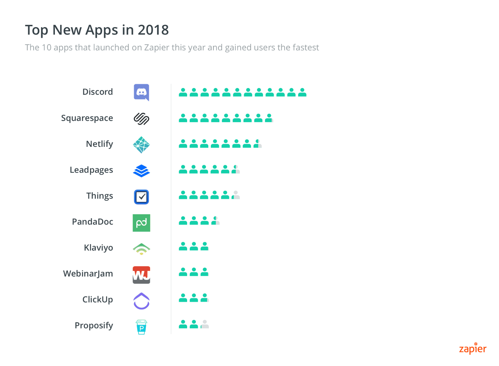 Zapier Top New Apps of 2018