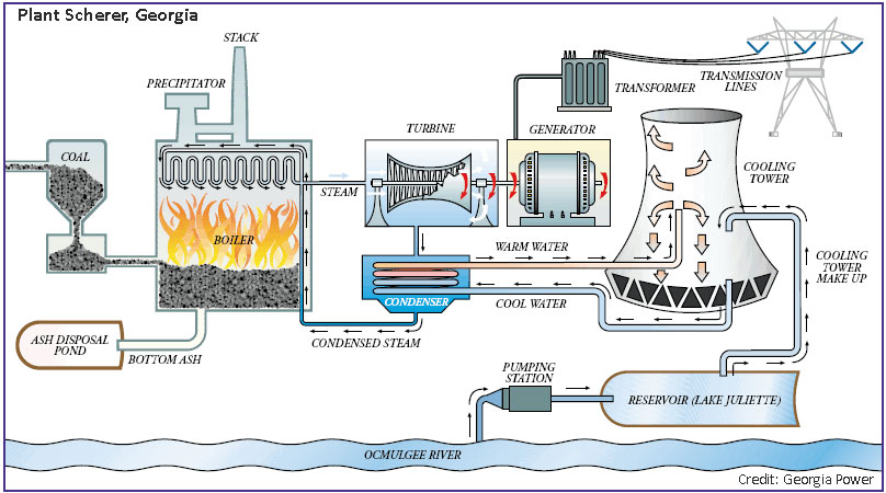 Basic design of a coal power plant