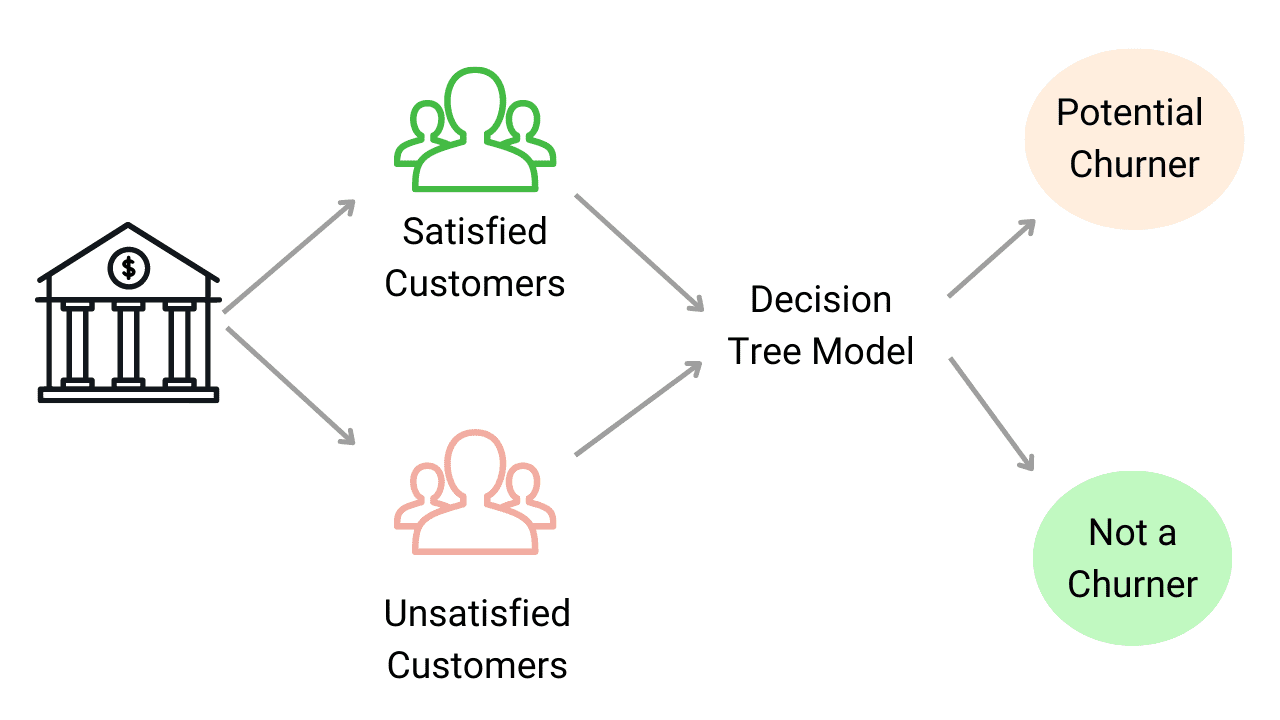 Customer Churn Prediction using Decision Trees