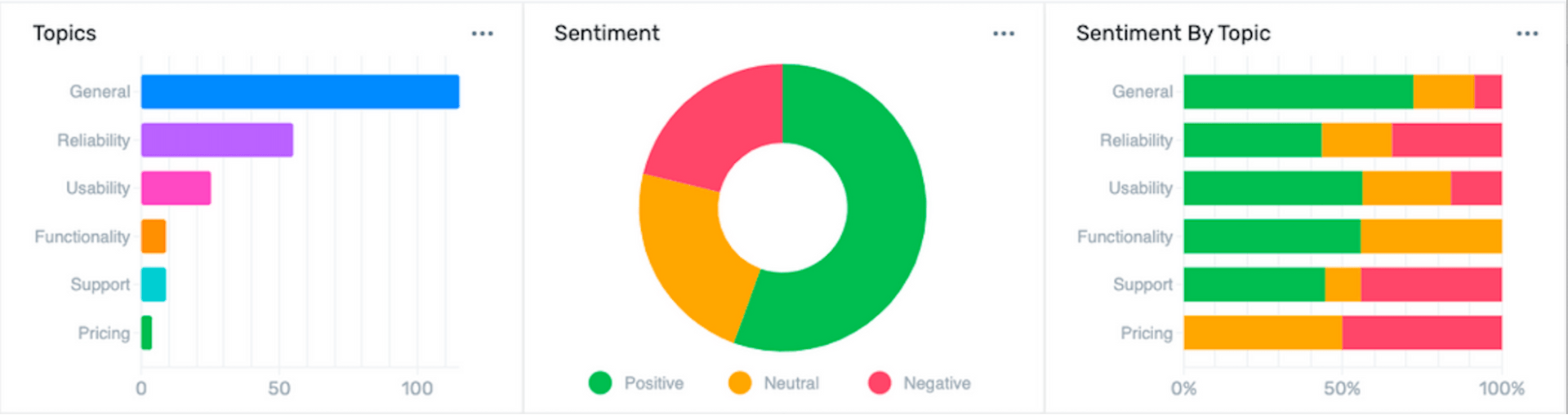 Graph by topic. Graph by sentiment. Sentiment by topic.