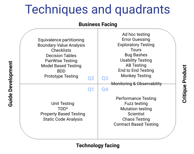 Testing techniques per quadrant