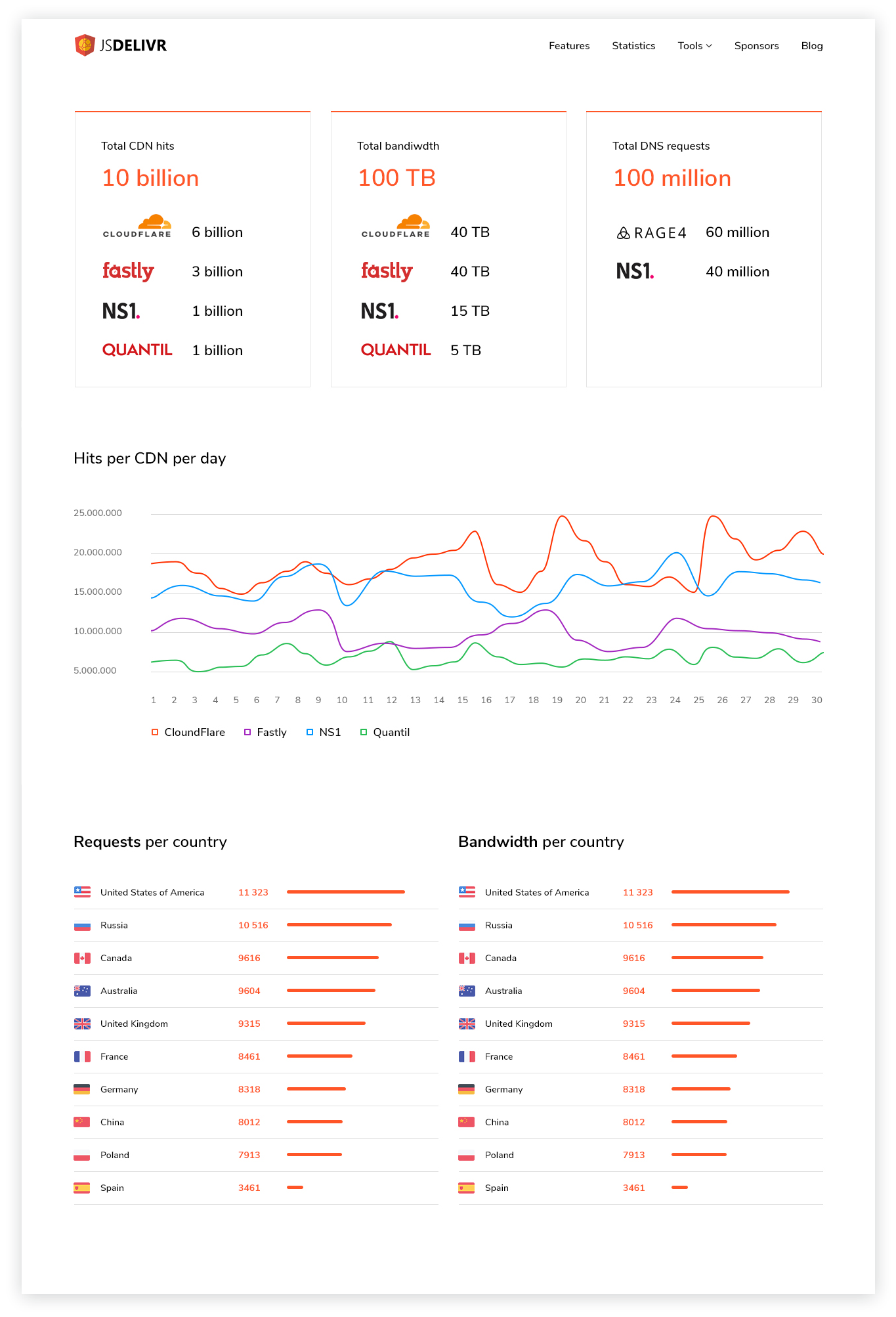 JsDelivr - A Free, Fast, And Reliable Open Source CDN