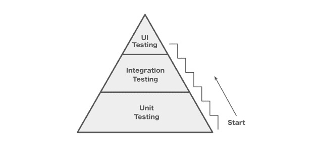 Testing Pyramid