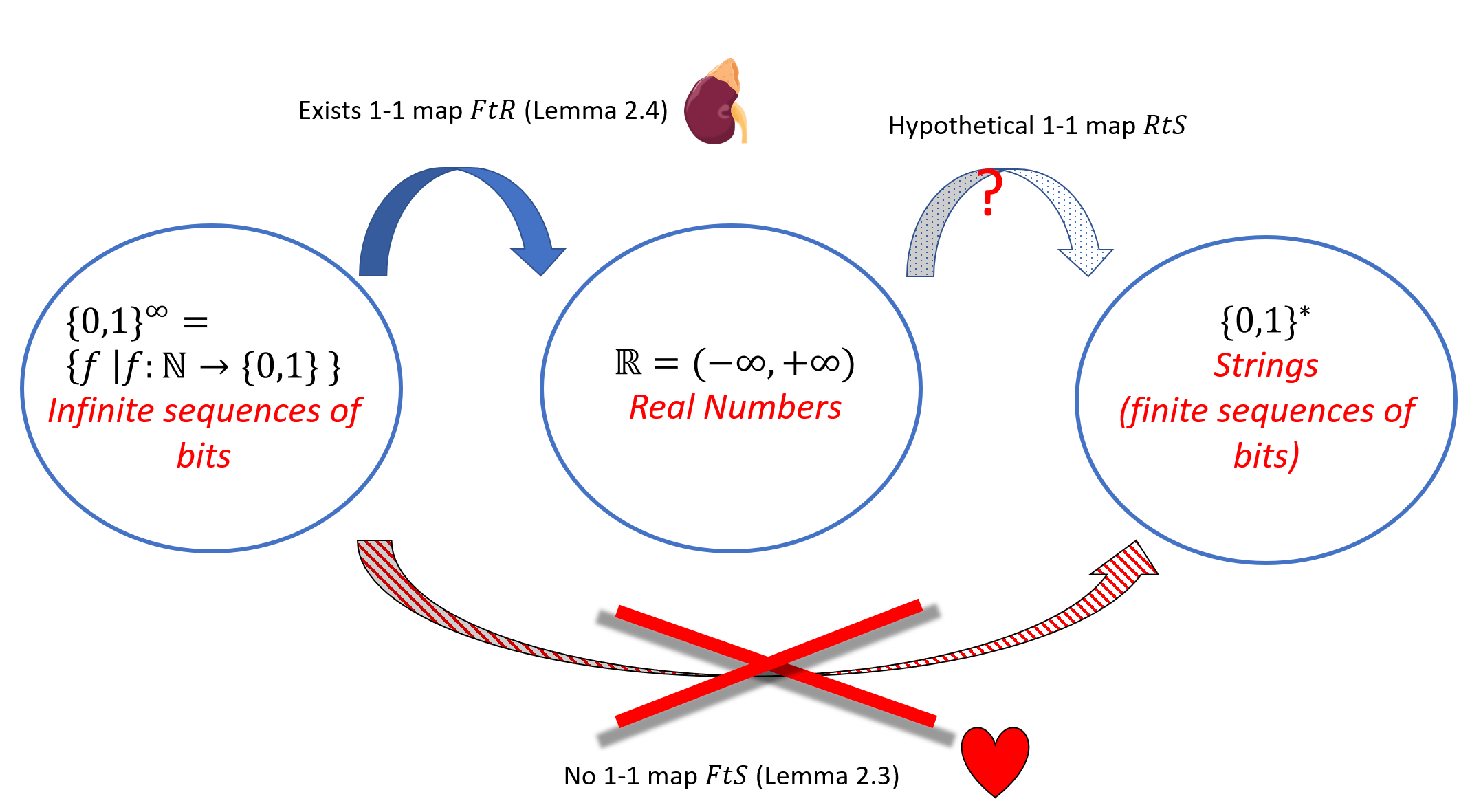 2.7: We prove by combining and . , which uses standard calculus tools, shows the existence of a one-to-one map FtR from the set \{0,1\}^\infty to the real numbers. So, if a hypothetical one-to-one map RtS:\R \rightarrow \{0,1\}^* existed, then we could compose them to get a one-to-one map FtS:\{0,1\}^\infty \rightarrow \{0,1\}^*. Yet this contradicts - the heart of the proof- which rules out the existence of such a map.