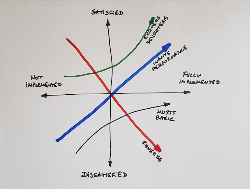 Kano Model