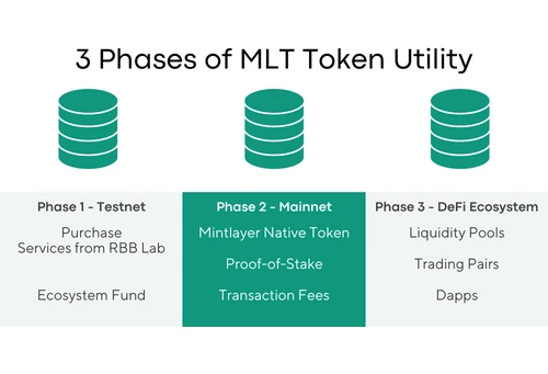 3 Phases of MLT Token Utility