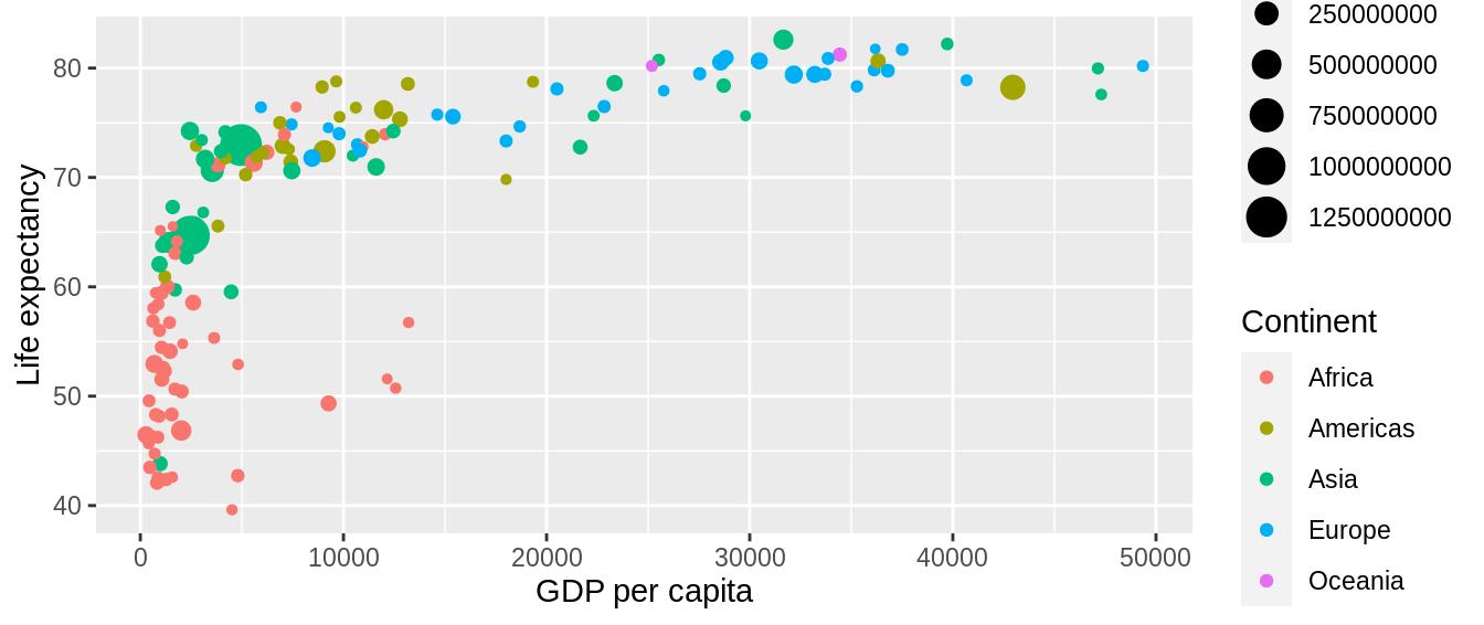 Life expectancy over GDP per capita in 2007.