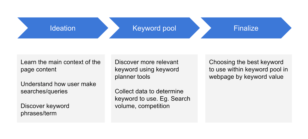 Keyword Methodology