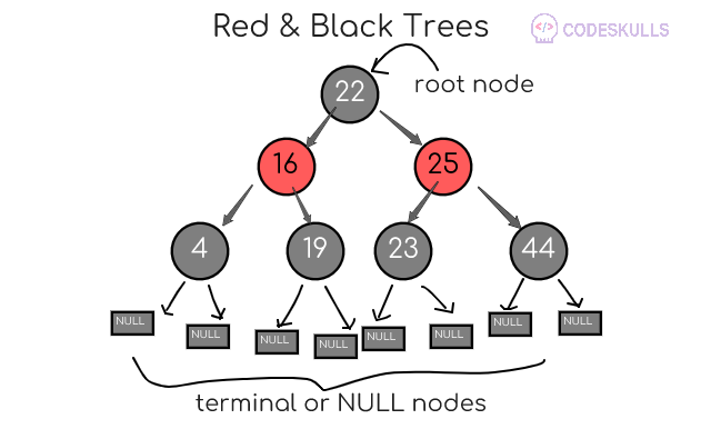 Red-Black Trees introduction