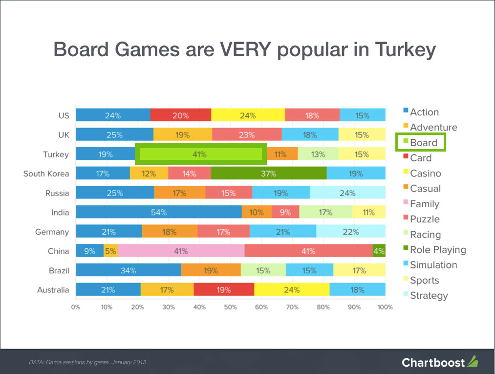 Gaming in Turkey, MENA