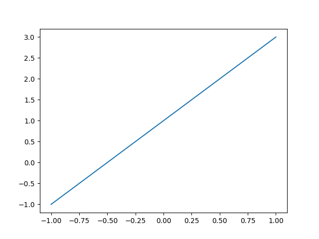 Matplotlib Line Chart - Python Tutorial