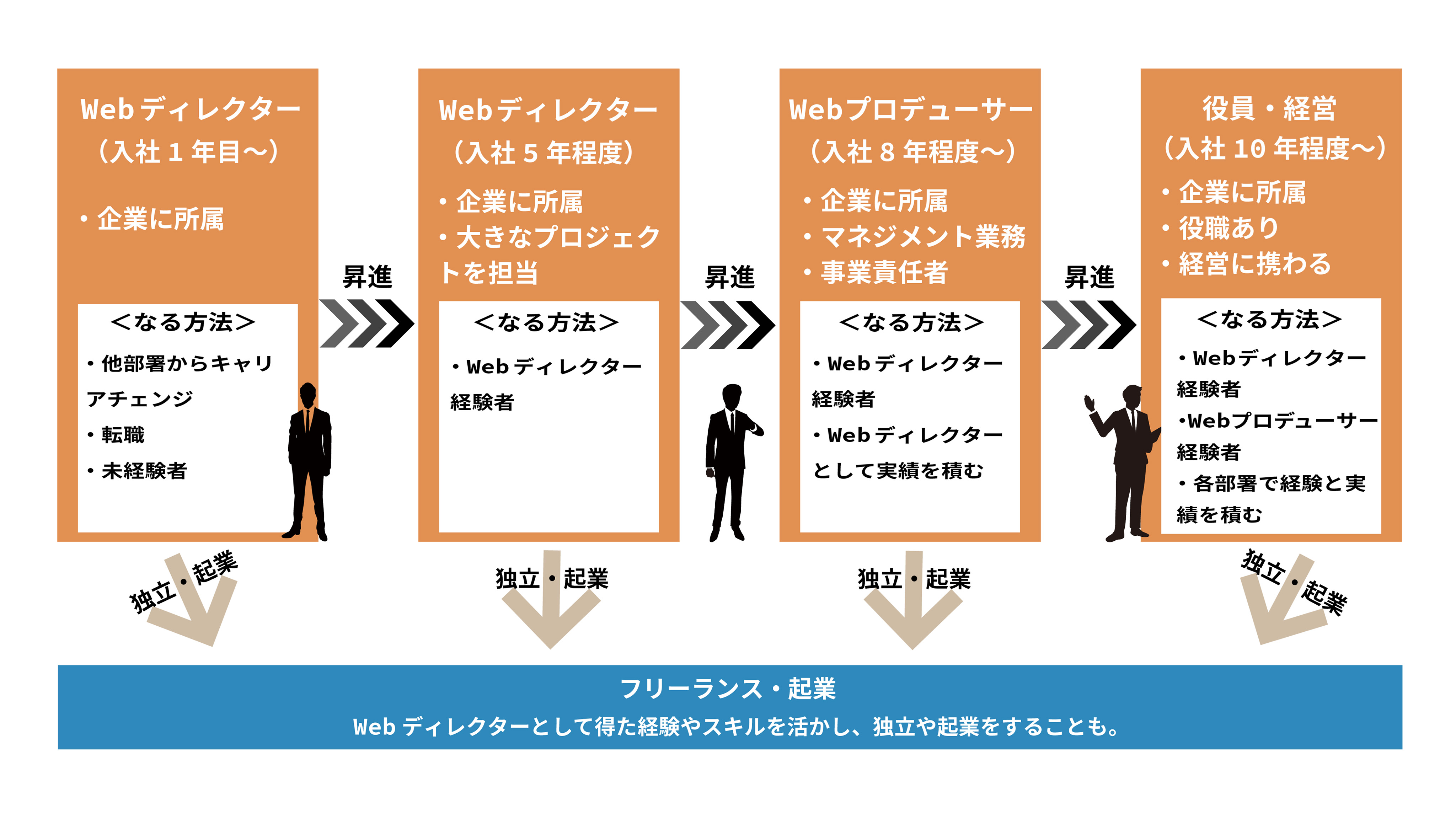 未経験でwebディレクターになるためには 平均年収やおすすめの勉強法 ビズデジコラム