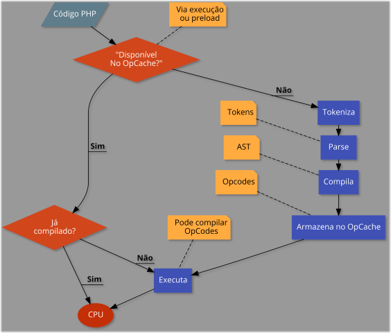 Diagrama do plano de execução do PHP 8