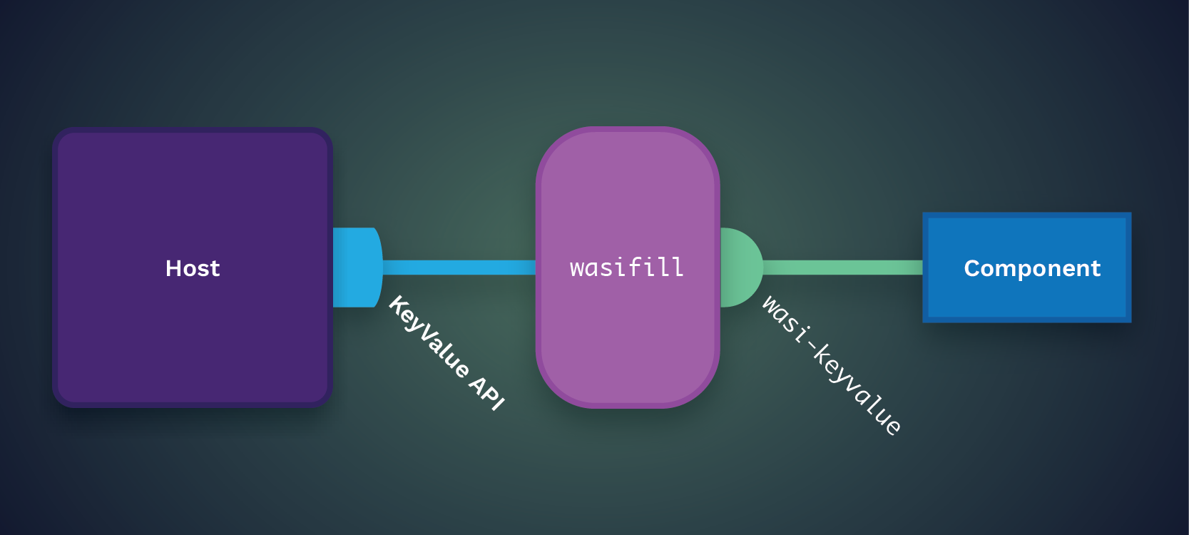 Diagram of a component connecting to a Host through a wasifill using the WASI keyvalue contract