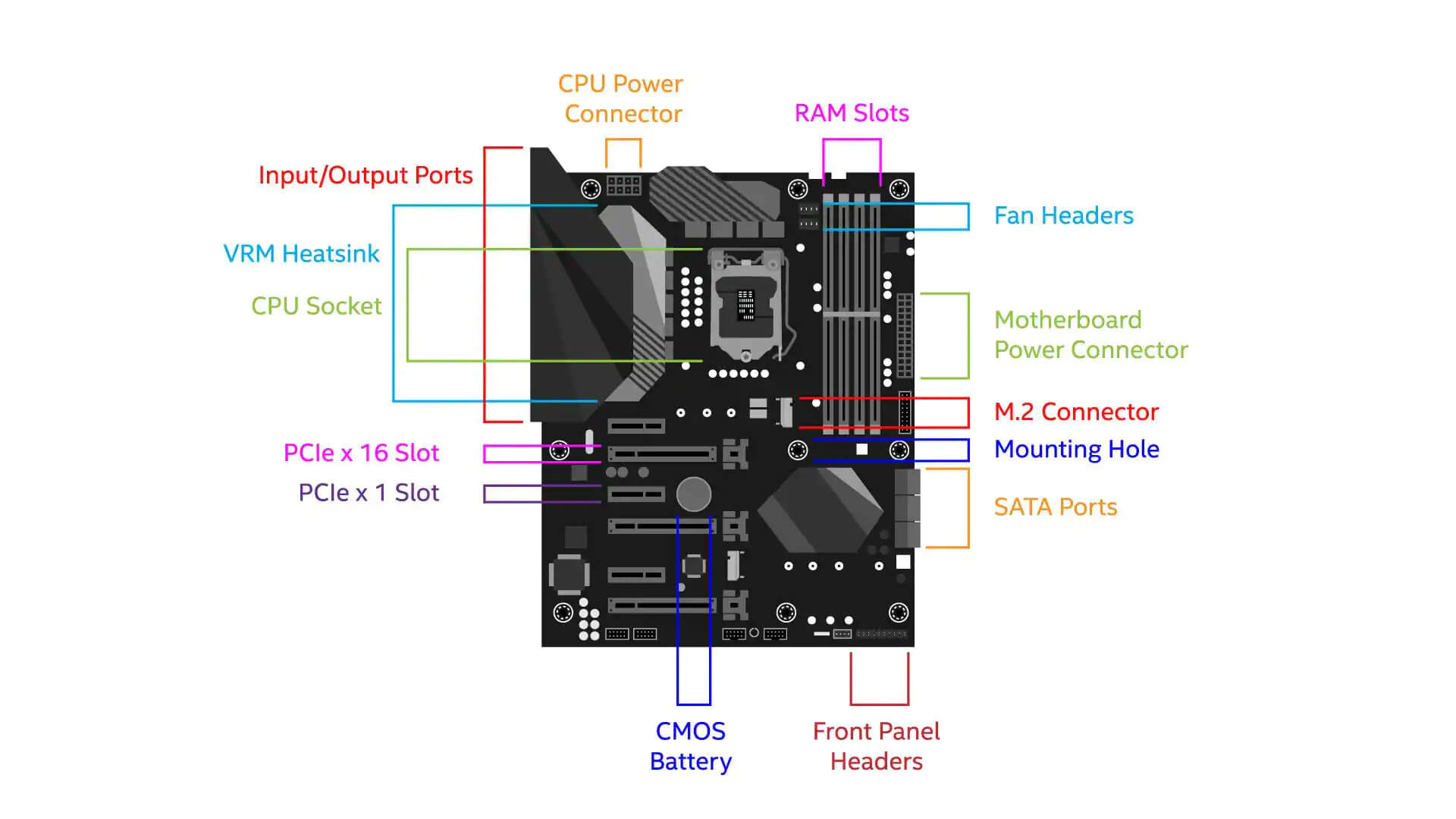 Anatomy of Motherboard