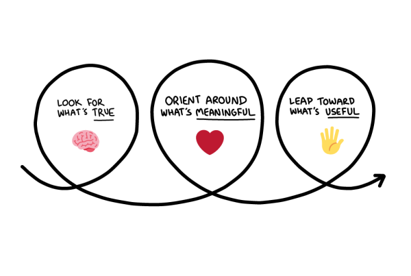 Head, heart, and hands