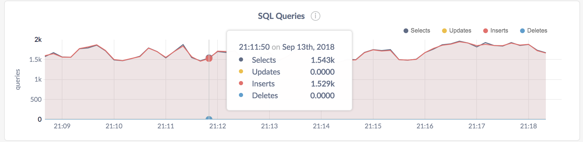 CockroachDB Admin UI SQL Queries graph
