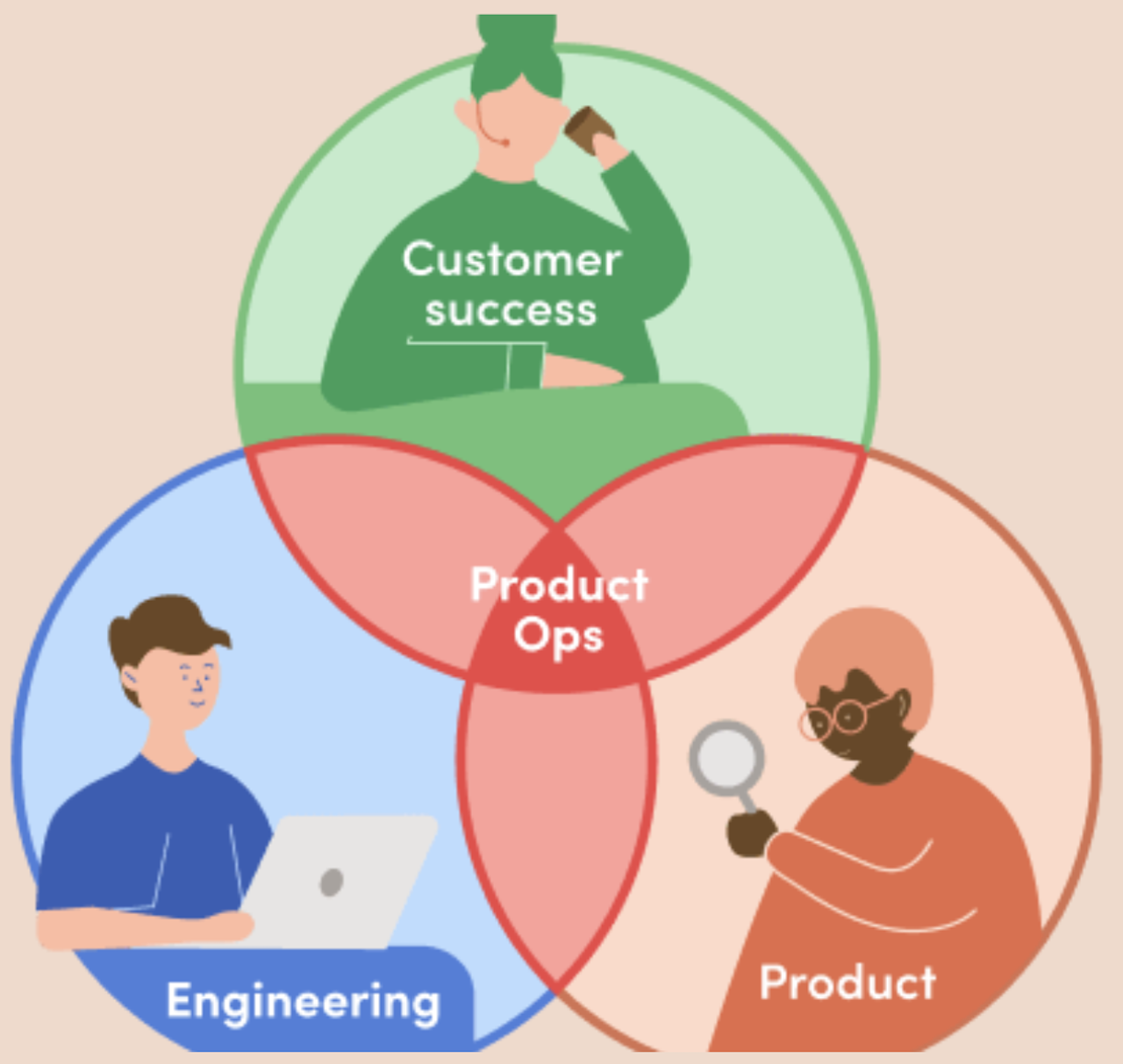Schéma du rôle du product ops dans une organisation