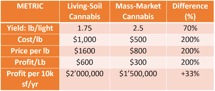 Profit & Cost Comparison by Cultivation Type Profit & Cost Comparison by Cultivation Type