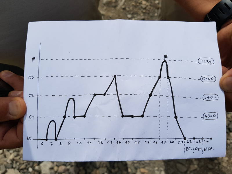 Zeitplan der Expedition. Die Punkte sind Übernachtungen.