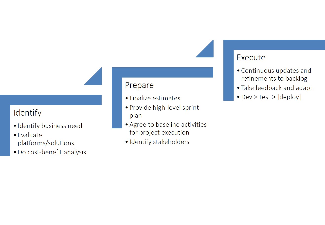 salesforce-implementation-lifecycle