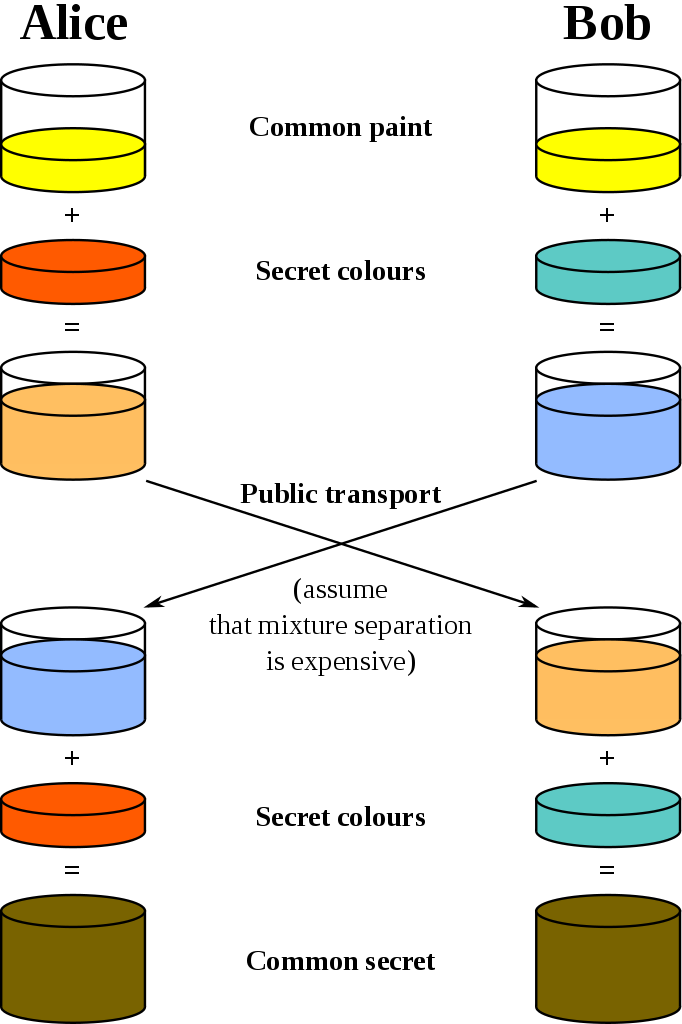 Illustration of Diffie Hellmann Key Exchange using colours