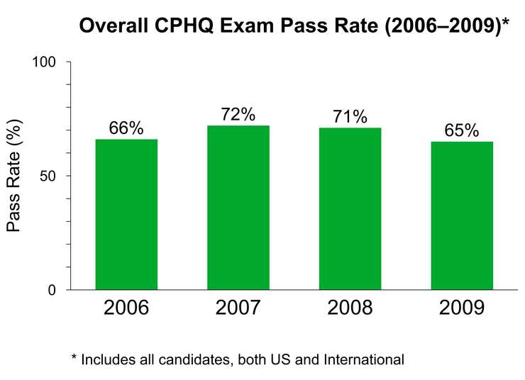 Annualized CPHQ exam pass rate from 2006 through 2009 Annualized CPHQ exam pass rate from 2006 through 2009