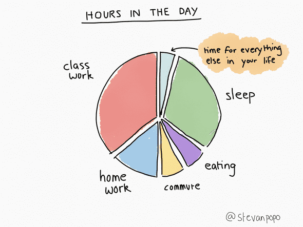 hours in the day pie chart