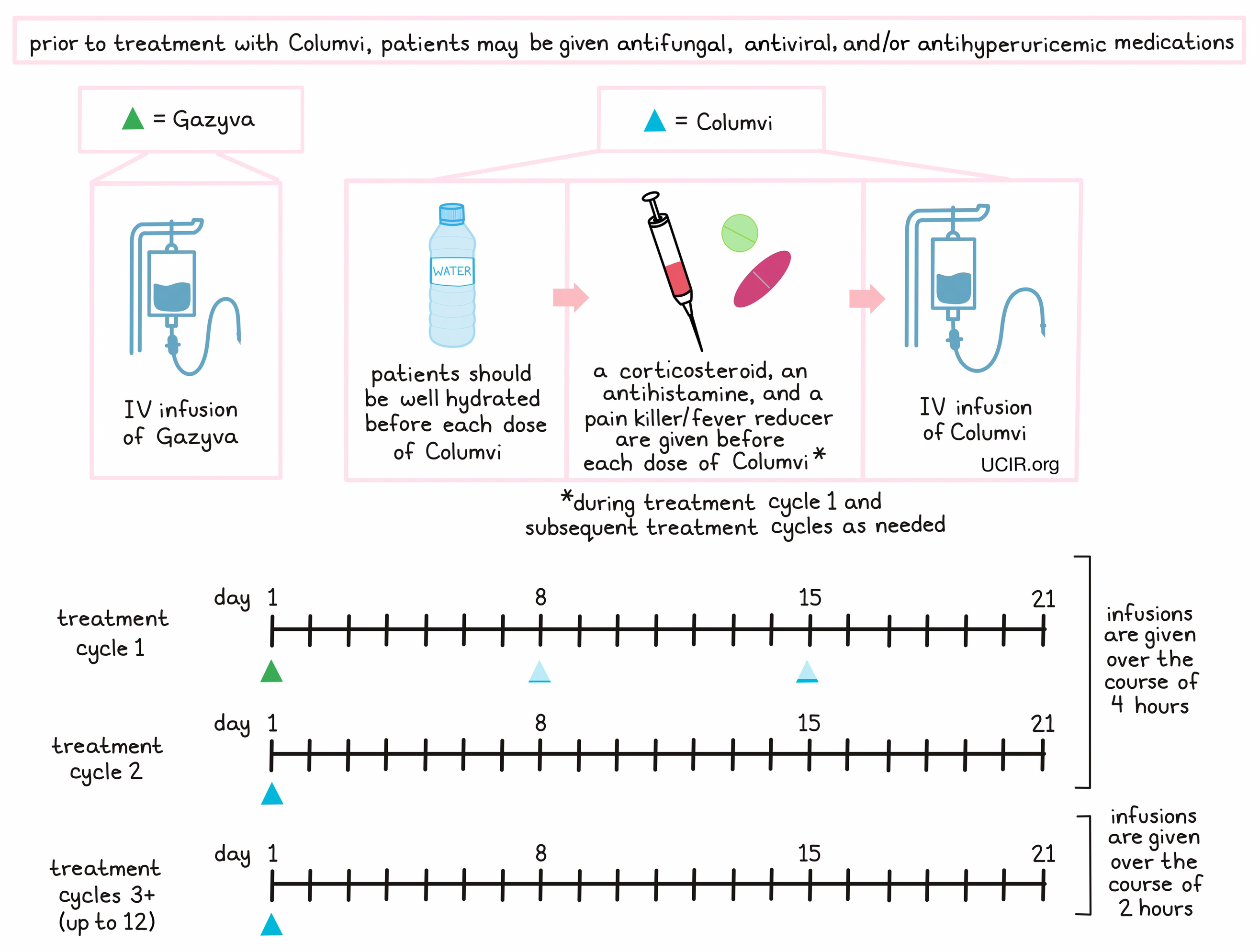 Illustration showing how Columvi is administered to patients