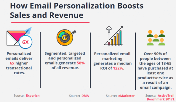 Statistics showing the benefits of personalization