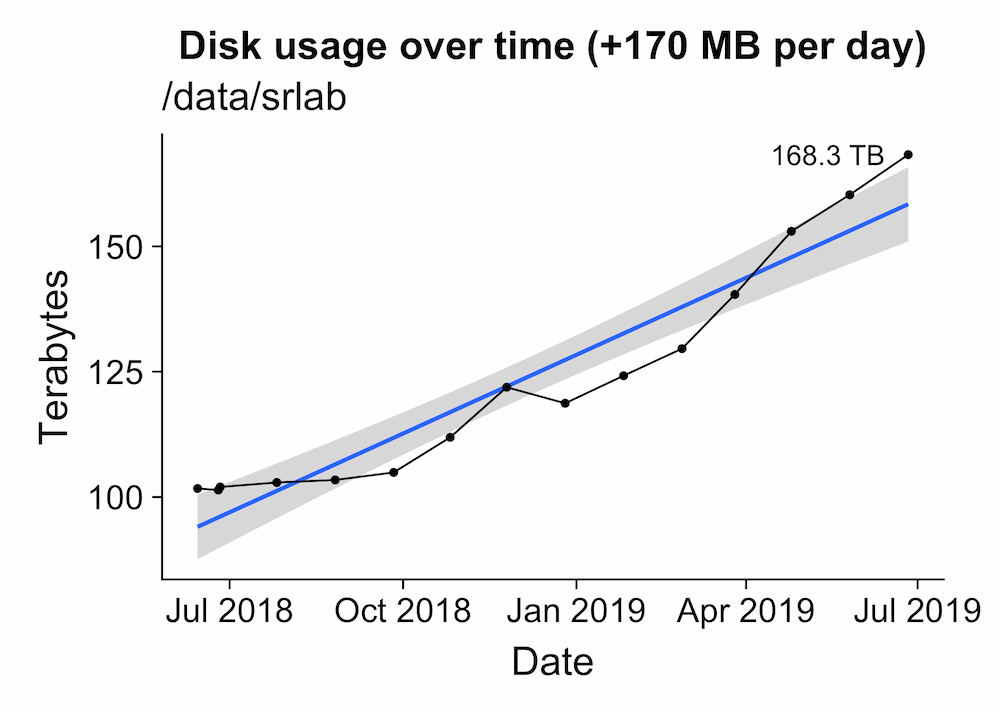 Disk usage on a Partners server