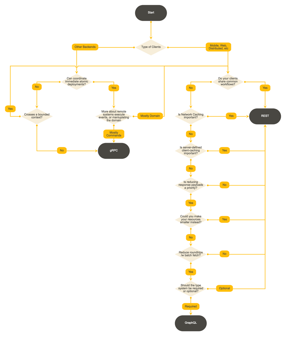 Picking the right API Paradigm