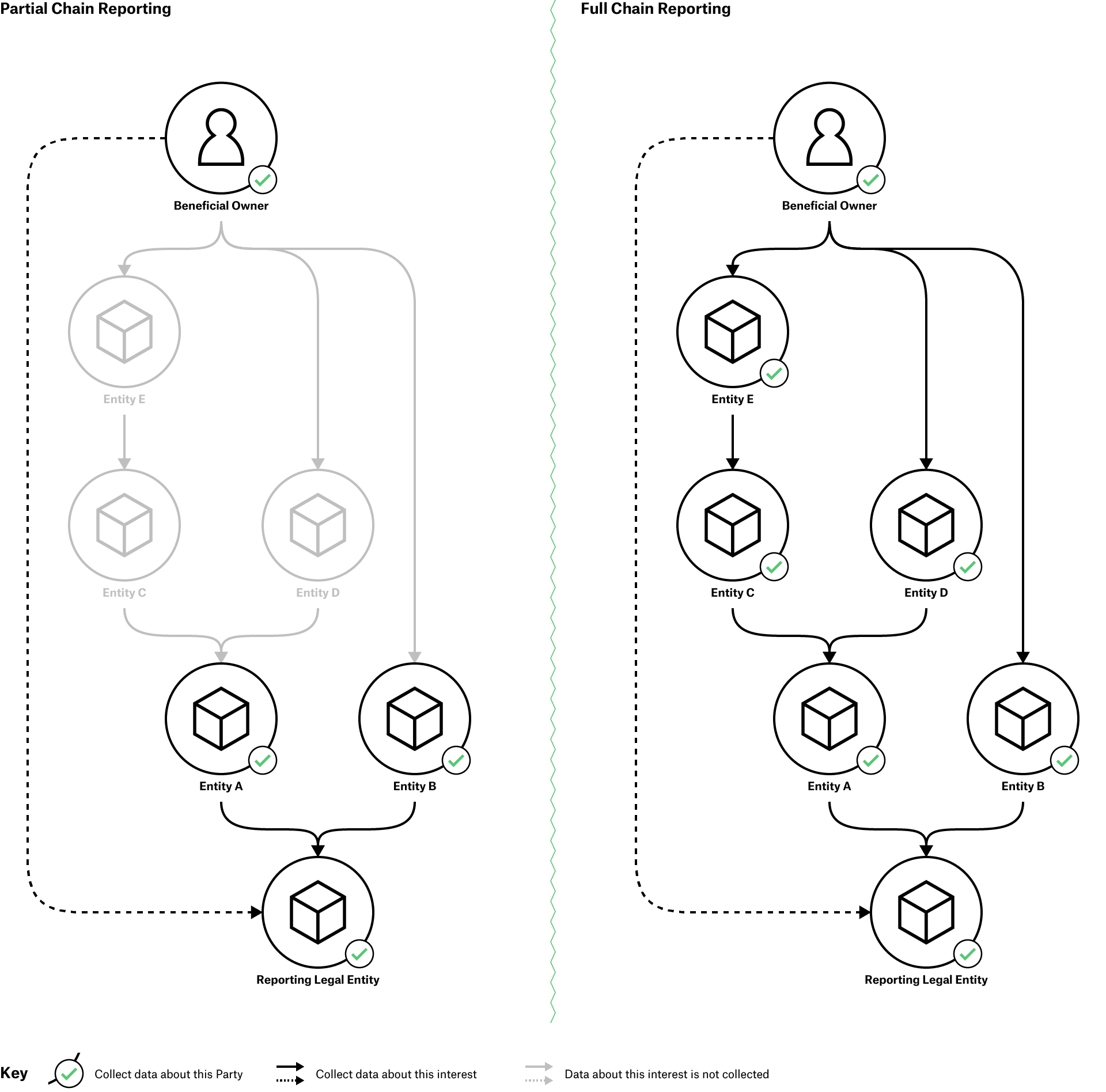 Full versus partial ownership chain reporting