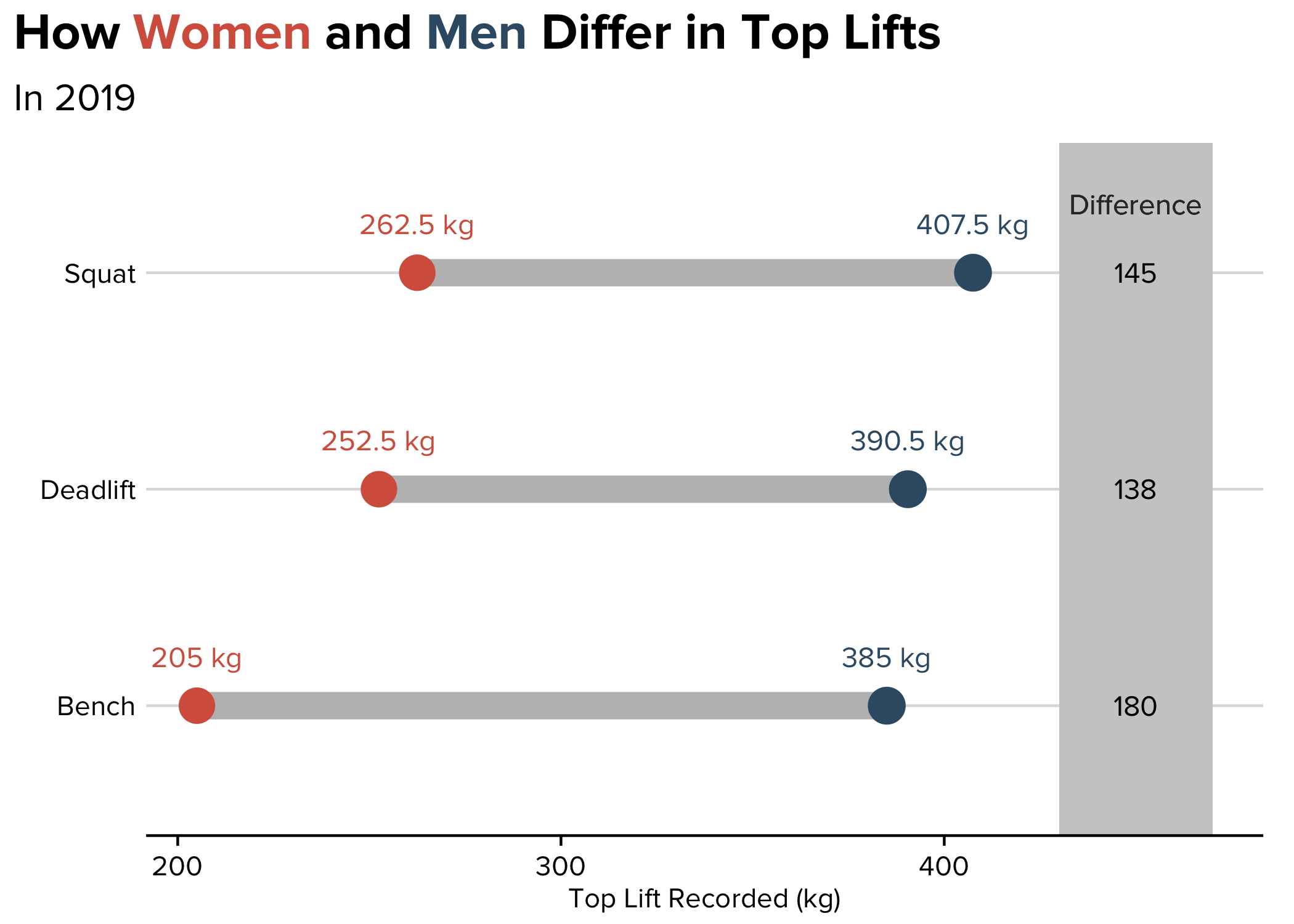A static dumbbell plot which represents male and female ‘top lifts' in 2019.