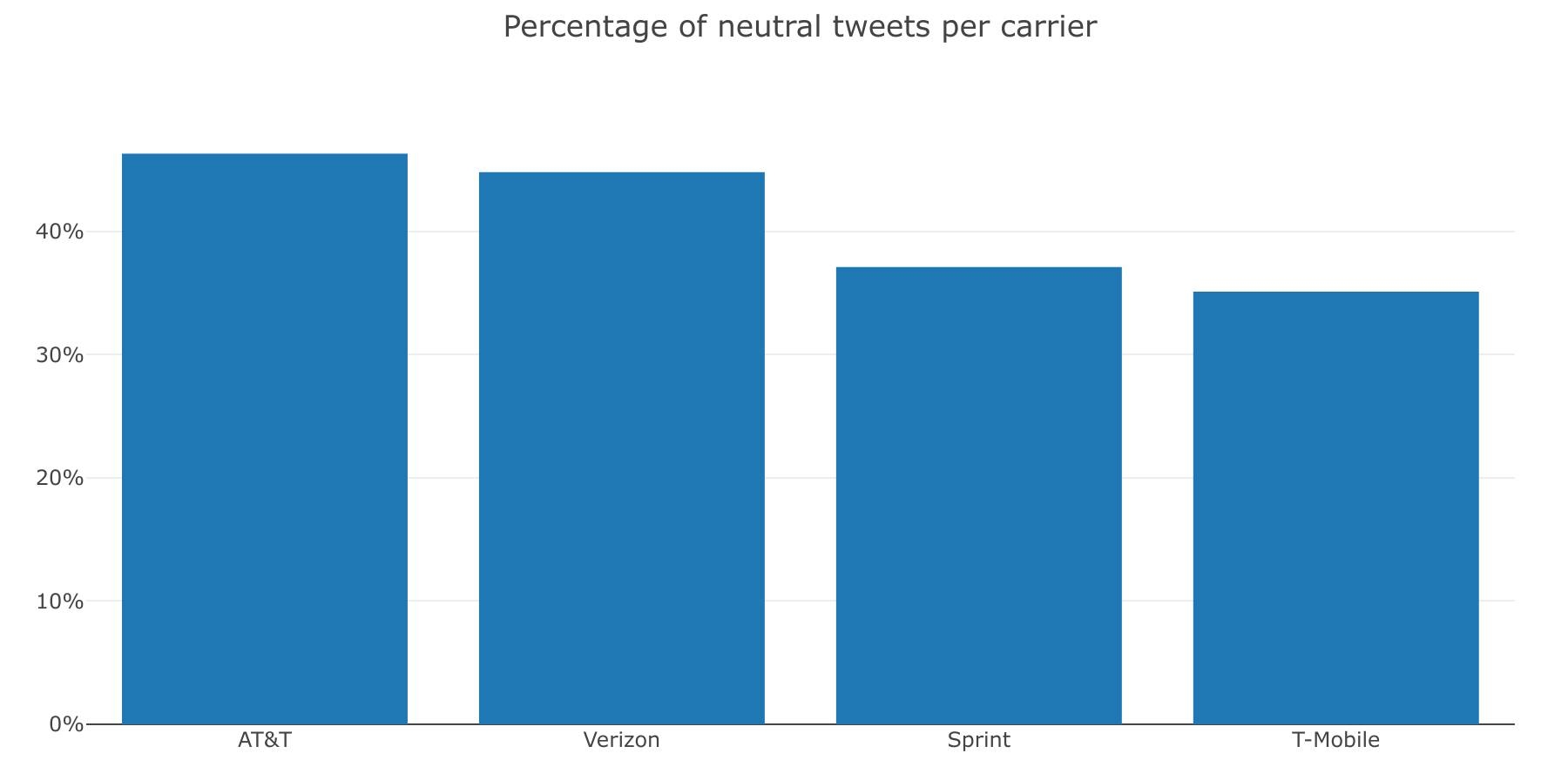 Percentage of neutral tweets per carrier